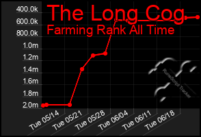 Total Graph of The Long Cog