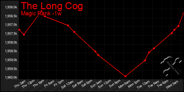 Last 7 Days Graph of The Long Cog