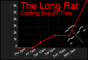 Total Graph of The Long Rat