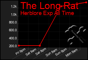 Total Graph of The Long Rat