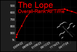 Total Graph of The Lope