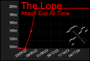 Total Graph of The Lope