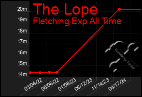 Total Graph of The Lope