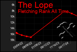 Total Graph of The Lope