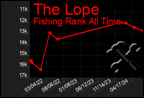 Total Graph of The Lope