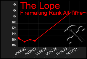 Total Graph of The Lope