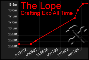 Total Graph of The Lope