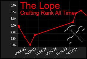 Total Graph of The Lope