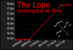 Total Graph of The Lope