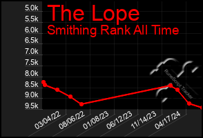 Total Graph of The Lope