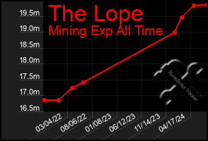 Total Graph of The Lope