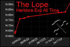 Total Graph of The Lope