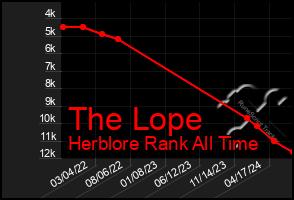 Total Graph of The Lope