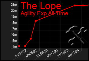 Total Graph of The Lope