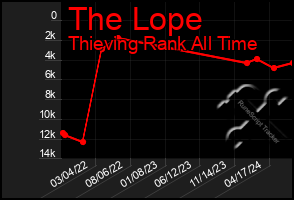 Total Graph of The Lope