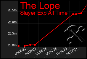 Total Graph of The Lope