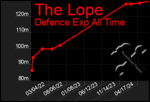 Total Graph of The Lope