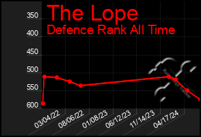 Total Graph of The Lope