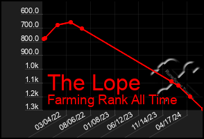 Total Graph of The Lope