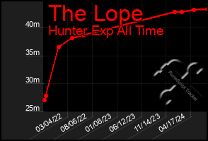 Total Graph of The Lope