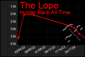 Total Graph of The Lope