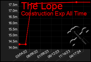 Total Graph of The Lope