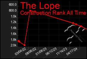 Total Graph of The Lope