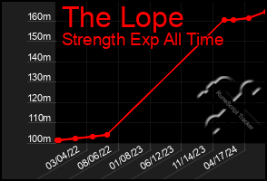 Total Graph of The Lope