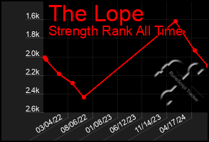 Total Graph of The Lope