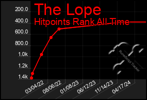 Total Graph of The Lope