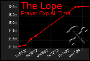 Total Graph of The Lope