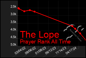 Total Graph of The Lope