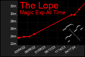 Total Graph of The Lope