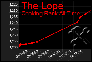 Total Graph of The Lope