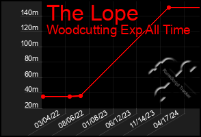 Total Graph of The Lope