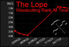 Total Graph of The Lope