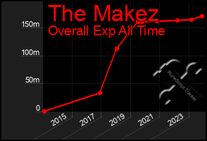 Total Graph of The Makez