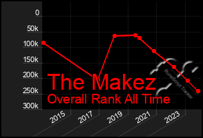 Total Graph of The Makez