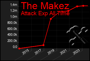 Total Graph of The Makez