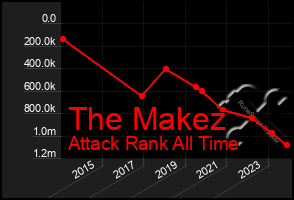 Total Graph of The Makez