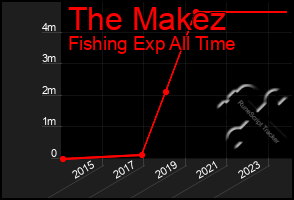 Total Graph of The Makez