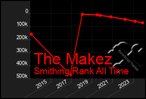 Total Graph of The Makez