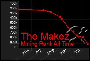 Total Graph of The Makez