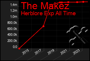 Total Graph of The Makez