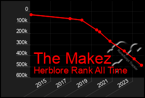 Total Graph of The Makez