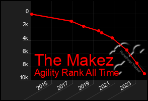 Total Graph of The Makez