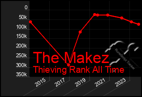 Total Graph of The Makez