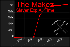 Total Graph of The Makez