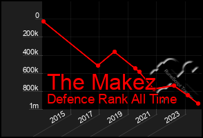 Total Graph of The Makez