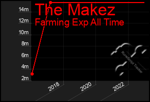 Total Graph of The Makez